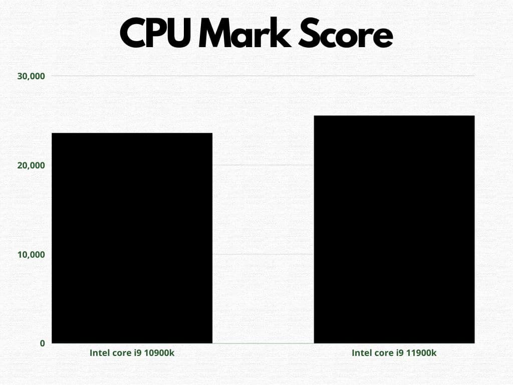 CPU Mark Score Comparison Bar Graph (10900K vs 11900K)
