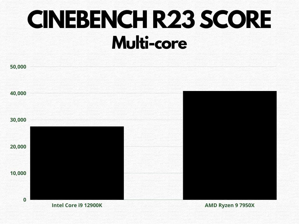 Cinebench R23 Single Core Score comparison (7950x vs 12900K)
