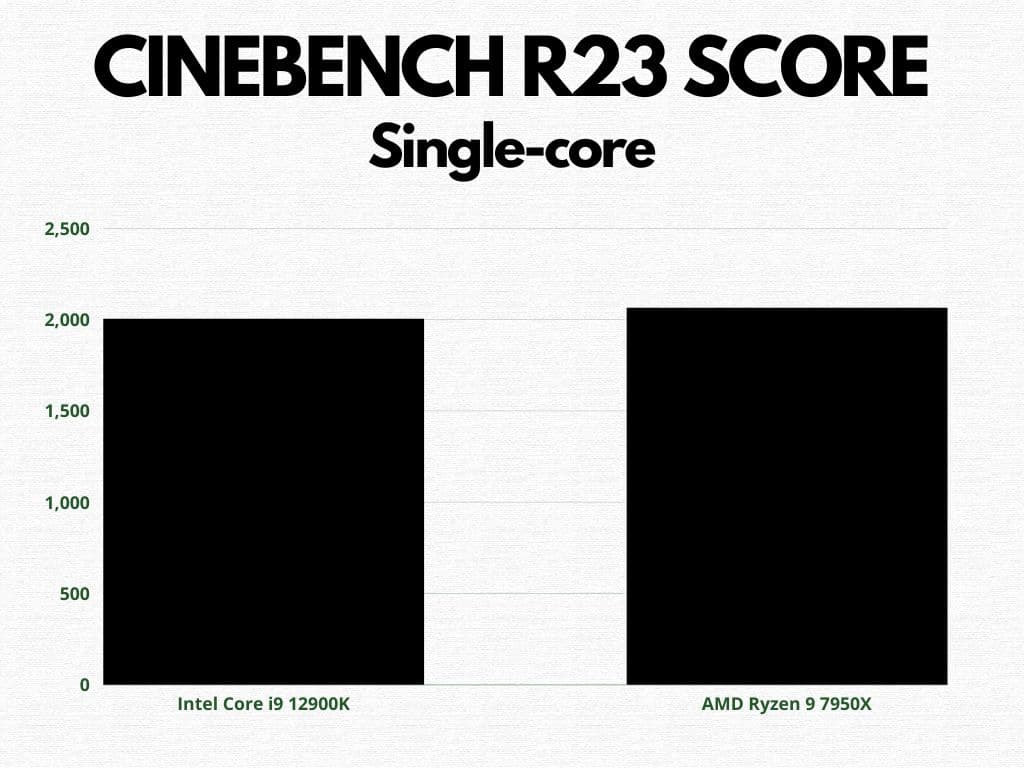 Cinebench R23 Single Core Score comparison
