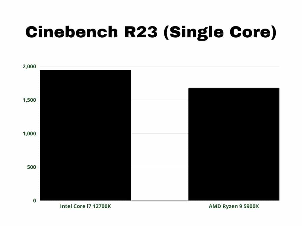 Cinebench R23 Single Core bar graph comparison