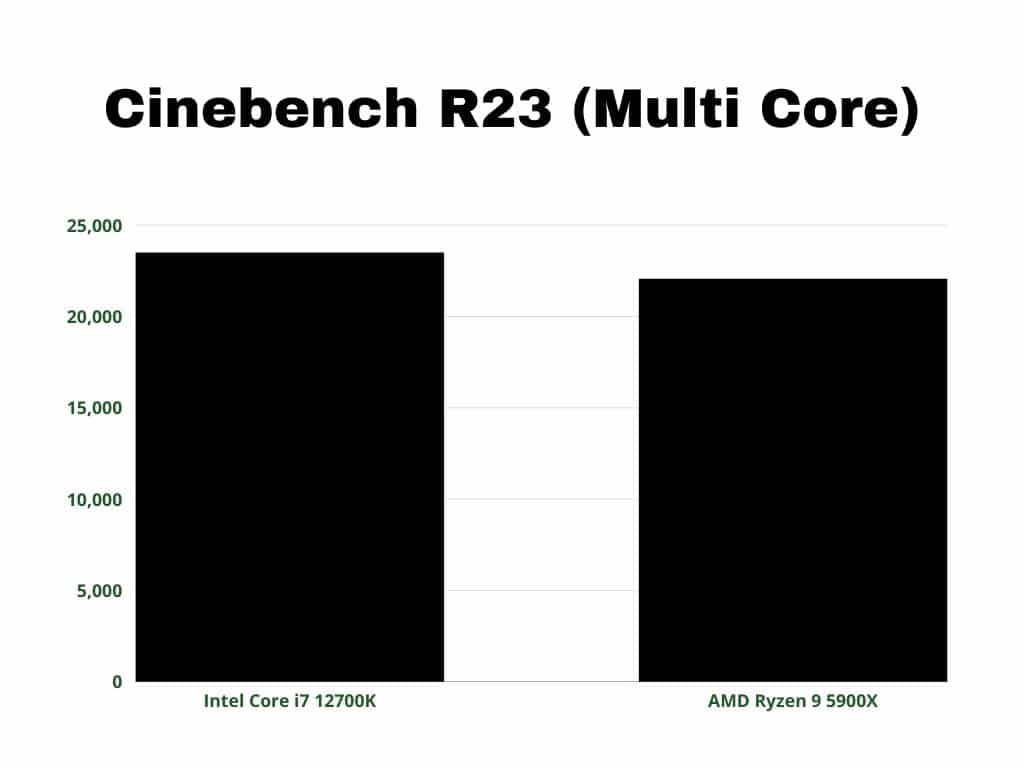 Cinebench R23 Multi Core Scores bar graph comparison (5900X vs 12700K)