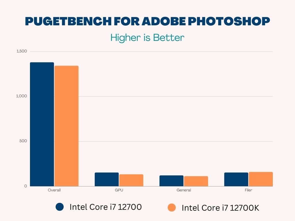 pugetbench for adobe photoshop comparison bar graph