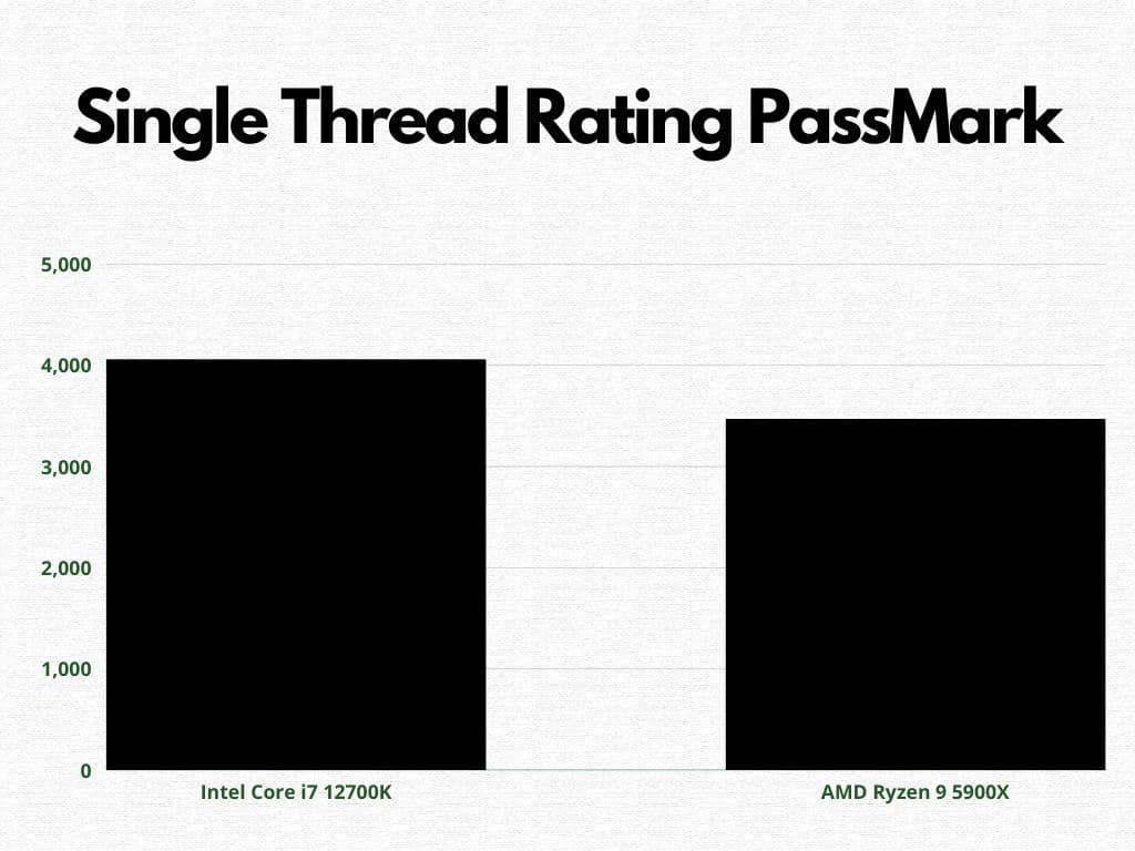 PassMark Single Thread Rating comparison bar graph (12700K vs 5900X)