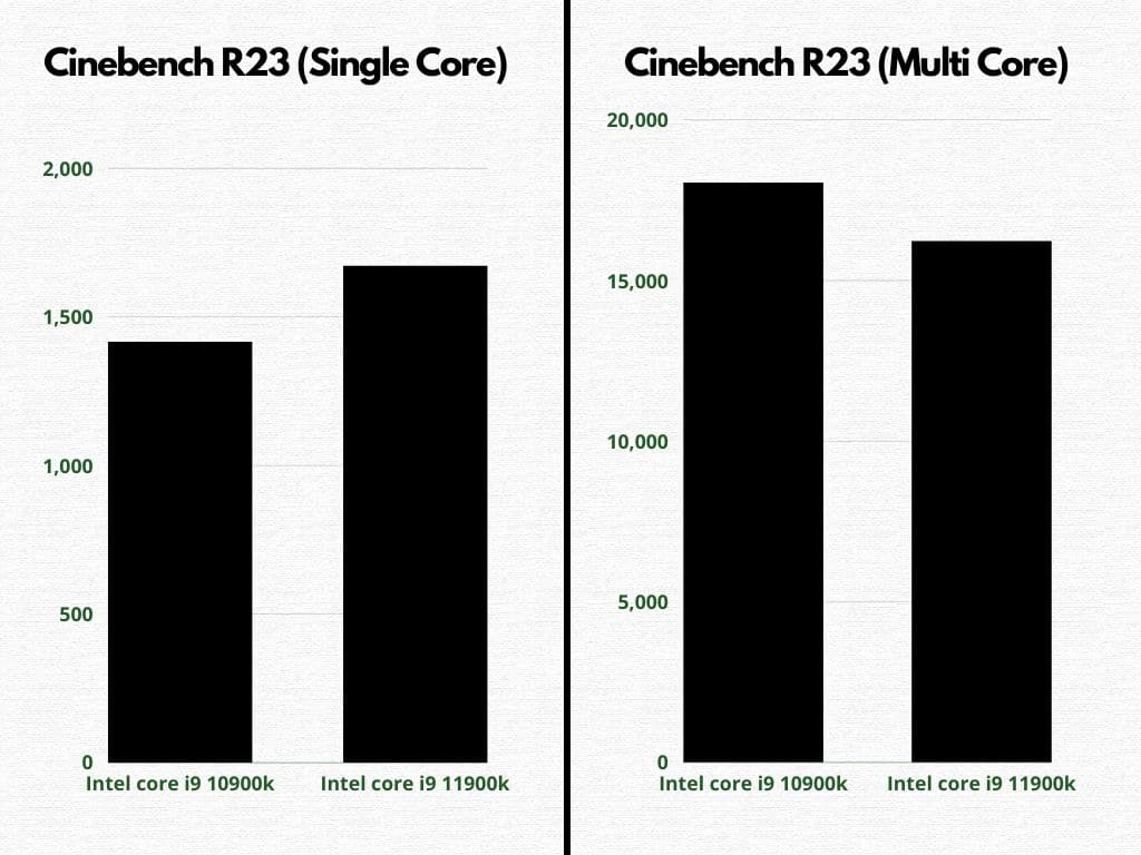 Cinebench Single/Multi Core scores comparison bar graph (10900K vs 11900K)