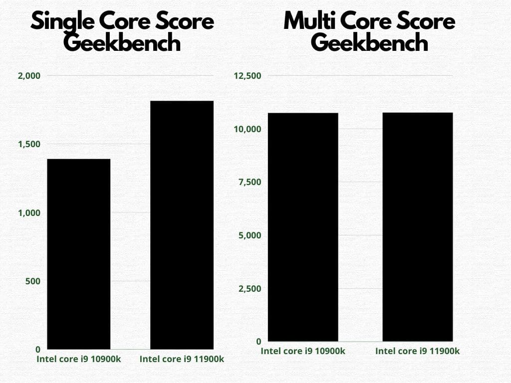 GeekBench Score Bar Graph Comparison (10900K vs 11900K)