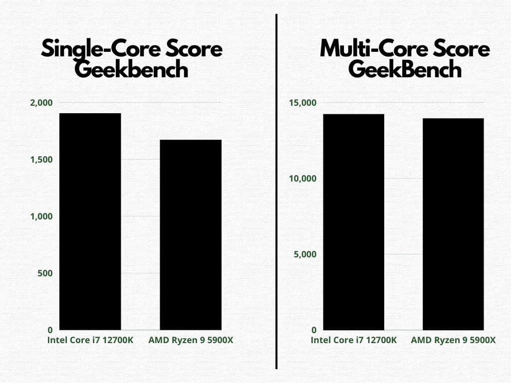 GeekBench Single Core and Multi Core scores bar graph comparison (5900X vs 12700K)