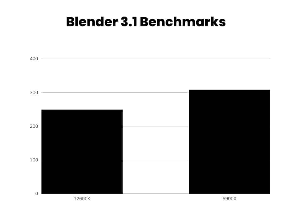 Blender 3.1 Benchmark Comparison between 12600K and 5900X