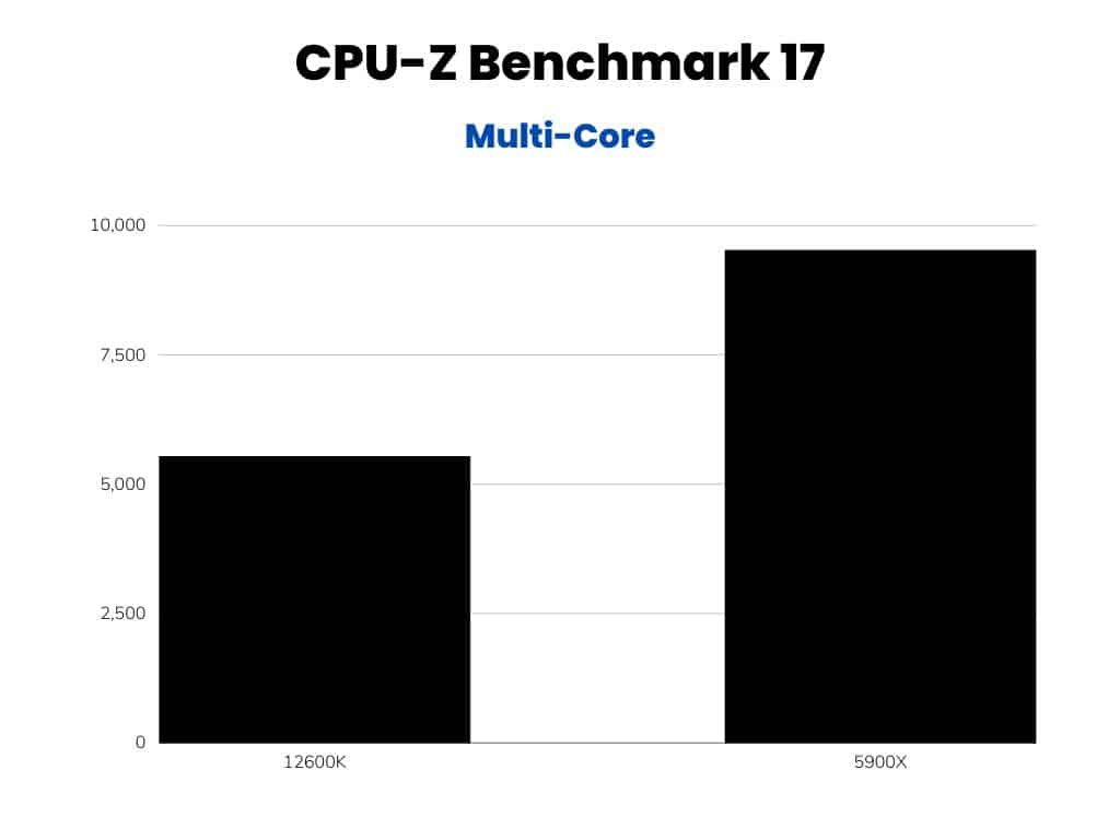 CPU-Z Multi Core Scores Comparison